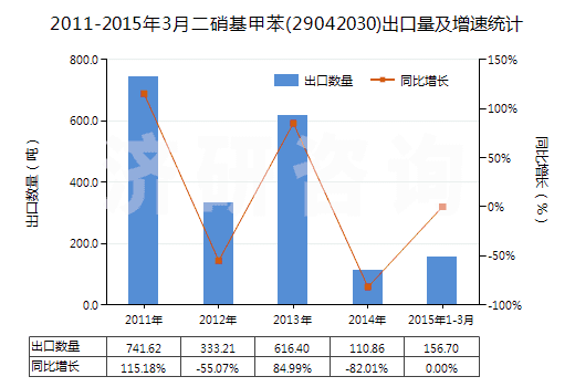 2011-2015年3月二硝基甲苯(29042030)出口量及增速統(tǒng)計(jì)